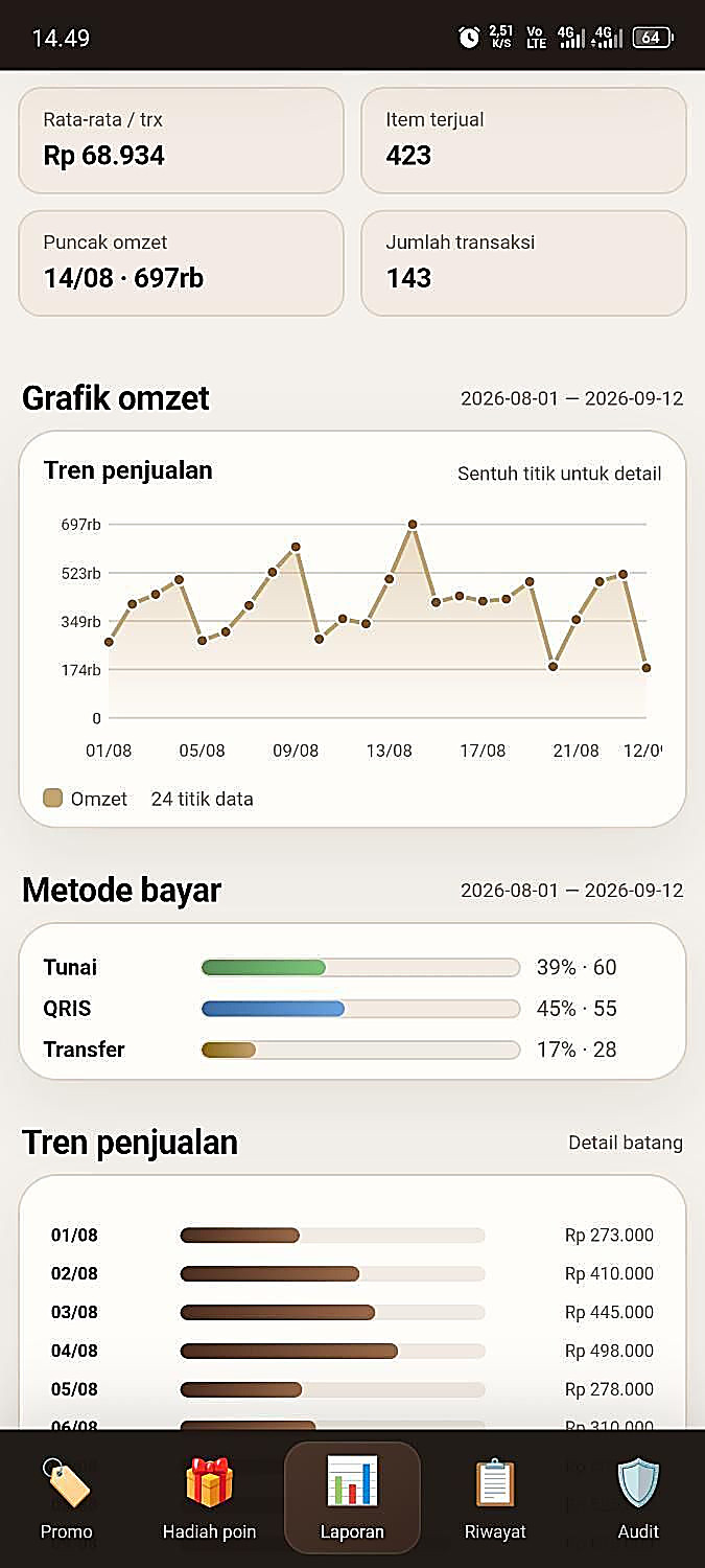 Grafik laporan HarPOS